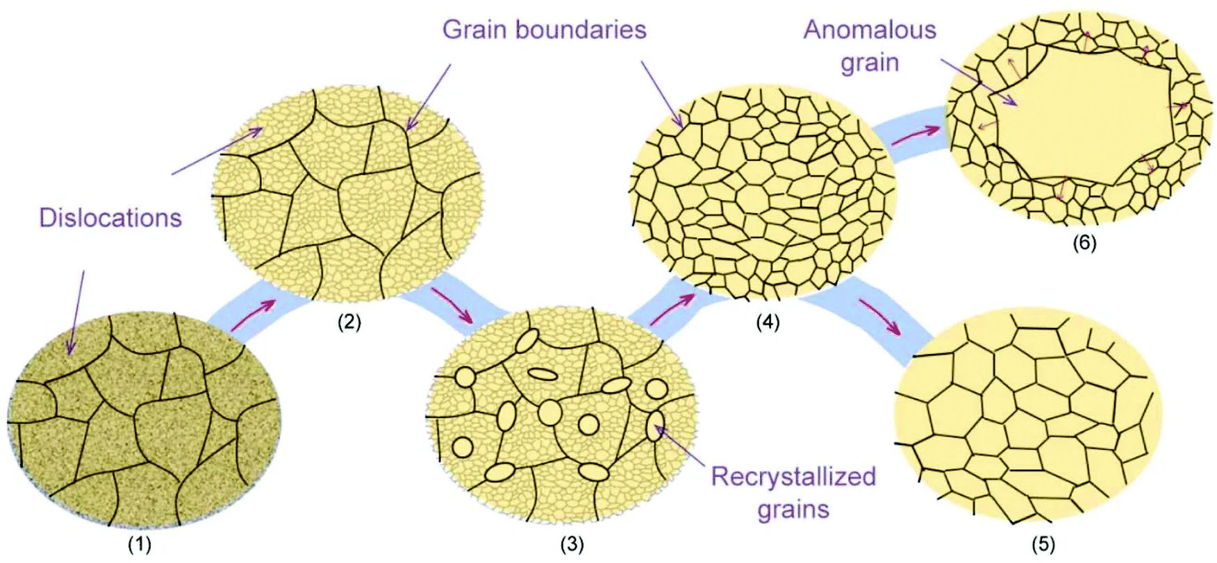 Figure 7.2: Polycrystalline